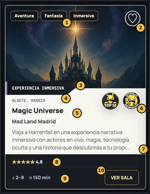Card de la sala Magic Universe en el listado, con diez puntos numerados: etiquetas de temática, corazón de wishlist, formato, ubicación, nombre y local, sellos, descripción, valoración, jugadores y duración, y botón Ver sala.